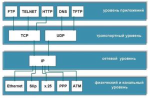 Архитектура TCP IP