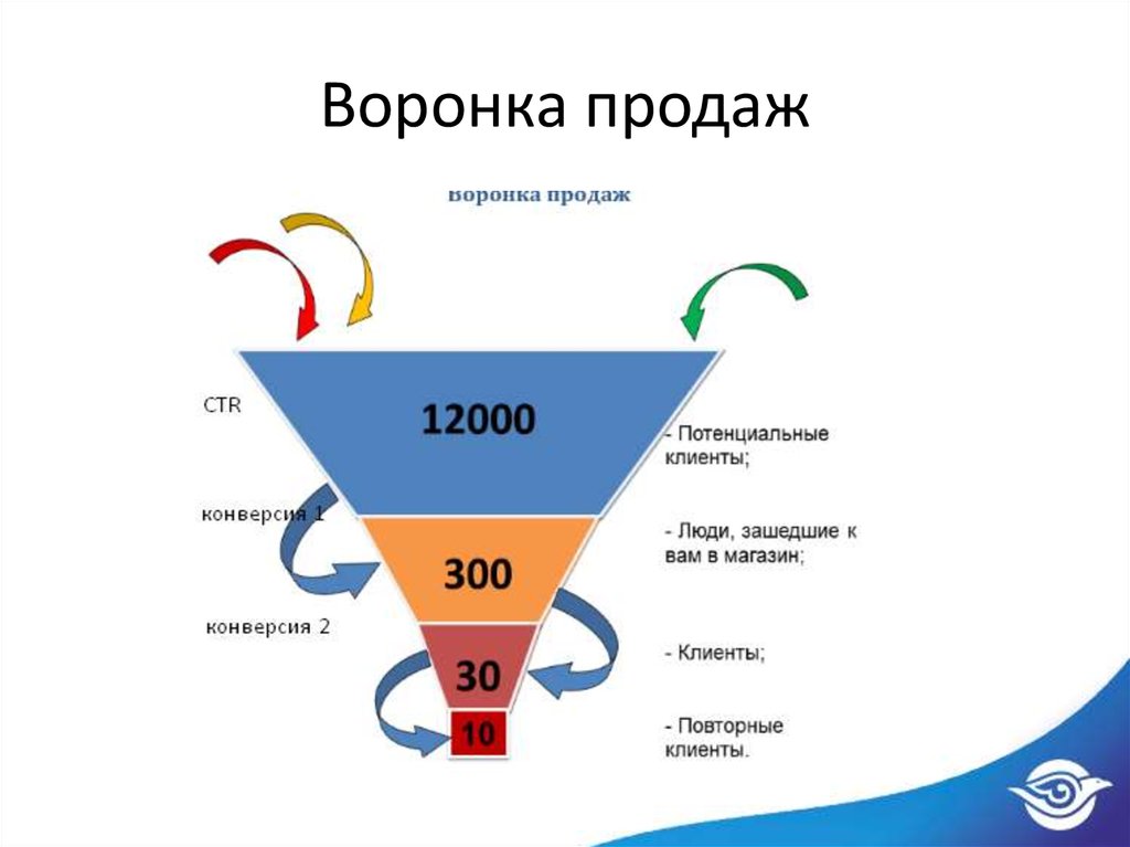 Воронка продаж пустая для презентации картинка