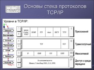 Основы TCP/IP