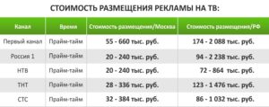 Средняя стоимость размещения разных видов рекламы в России