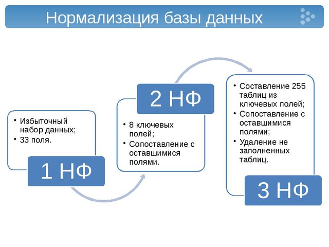 Нормализация базы данных. SQL нормализация базы данных. Схема нормализации БД. Нормализованная таблица БД. 3 Формы нормализации базы данных.