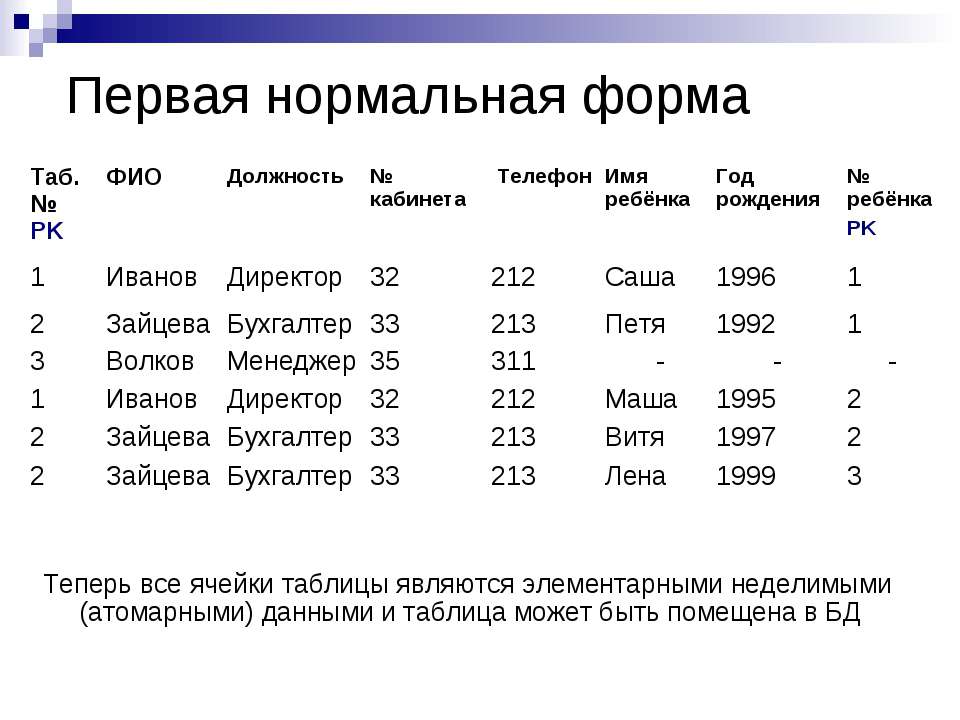 1 нормальная. Нормализация баз данных первая нормальная форма. Первая нормальная форма SQL. Первая нормальная форма базы данных реляционных. 1 Нормальная форма базы данных пример.