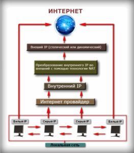 Что лучше статический или динамический ip